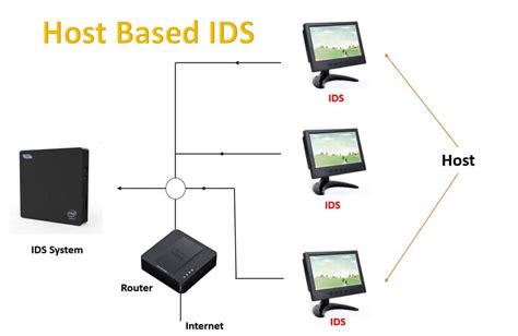 What is Intrusion Detection System [IDS]? - UseMyNotes