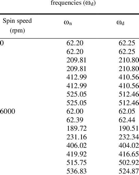 Natural frequency (ωn) and damped natural | Download Table