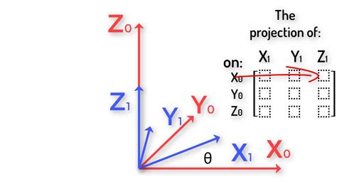 Rotation Matrix Interactive 3d Graphics Youtube