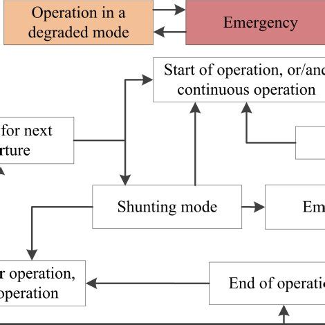 Example of state transition diagram (adapted from [9]] | Download Scientific Diagram