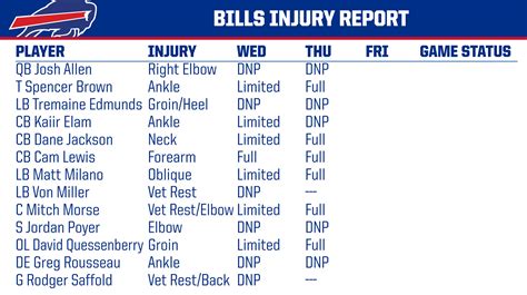 Buffalo Bills Thursday Injury Report for their Week 10 Matchup vs the ...