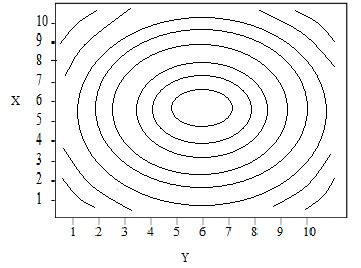 Contour Plots: Definition, Examples