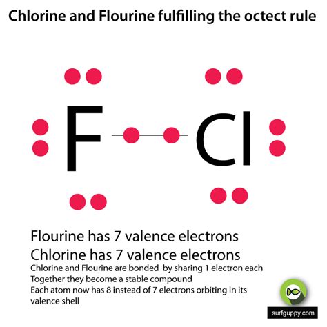 The Octet Rule of Electron Configuration - Surfguppy - Chemistry made easy - visual learning ...