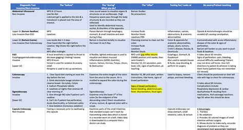 GI Diagnostics Chart GI Disorders GI System (Instant Download) - Etsy