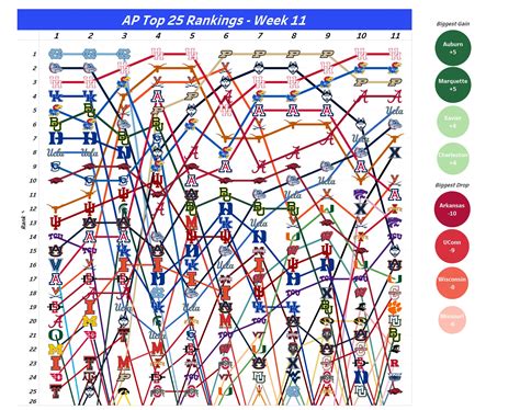 AP Top 25 Weekly Ranking Chart - Weeks 1 - 11 : r/CollegeBasketball