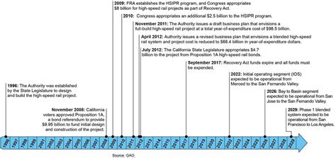 Figure 2: Timeline of California High Speed Rail Project | Flickr