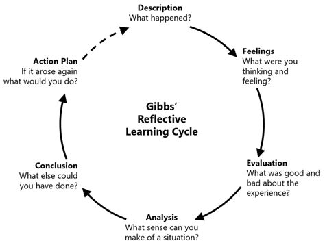 Gibbs' Reflective Learning Cycle [22] | Download Scientific Diagram