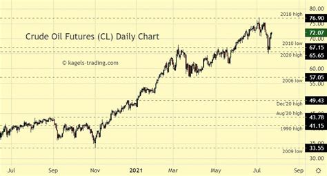 Crude Oil (WTI) price forecast, long term prediction, outlook (July 2021) | Kagels Trading