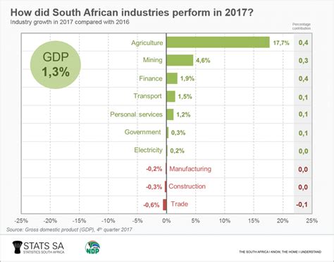 South Africa’s economy grew more than expected in 2017 – BusinessTech