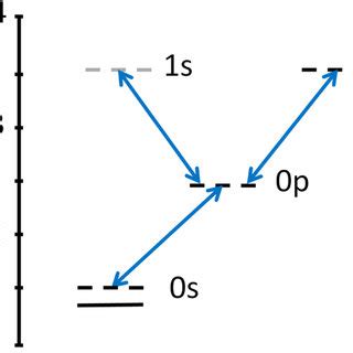 The lowest energy levels of 3D harmonic oscillator (dashed horizontal ...