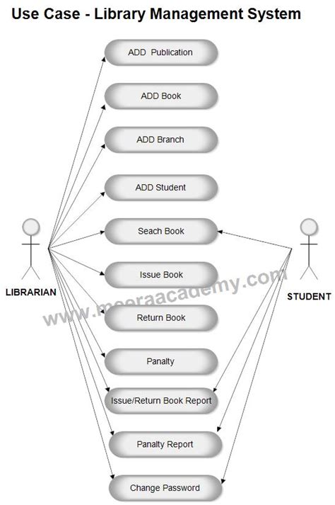 Download Use Case Diagram for Library Management System