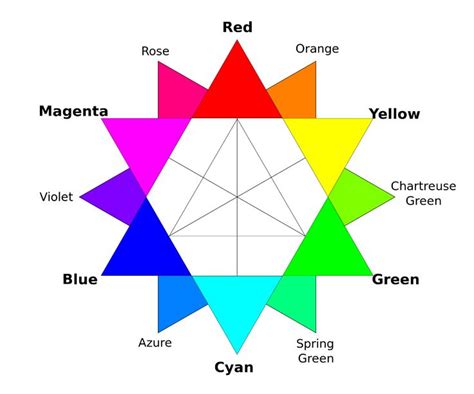 RBG color wheel - Additive color - Wikipedia | Rgb color wheel ...