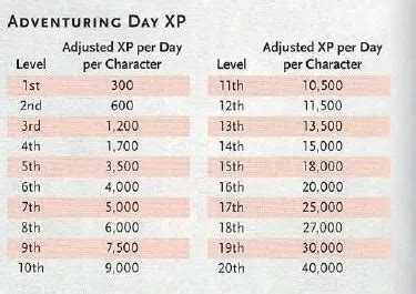 Xp Table 5e ~ Pathfinder Xp Chart | Keyriskey