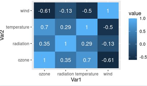 How to Create Correlation Heatmap in R - GeeksforGeeks