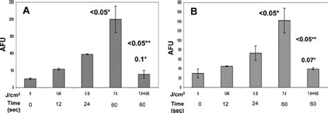 The malondialdehyde (MDA) assay shows that plasma treatment leads to ...