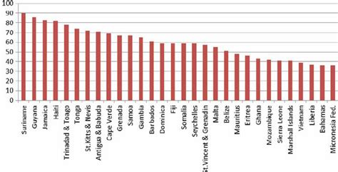 Top emigration countries of tertiary educated, 2000 | Download Scientific Diagram