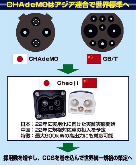 激化する充電規格の主導権争い、標準化の行方は 先行するCHAdeMO CCSも存在感増す｜自動車メーカー｜紙面記事