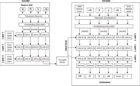 Architecture of encoder-decoder model. | Download Scientific Diagram