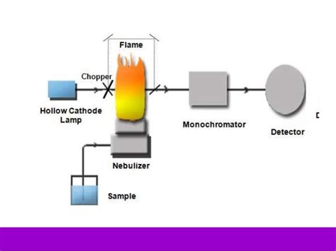 Atomic absorption spectroscopy, History, atomization techniques, and