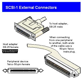 Definition of SCSI connectors | PCMag