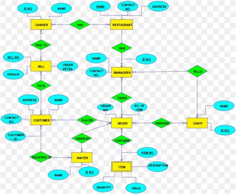 Entity Relationship Diagram For Restaurant Management System