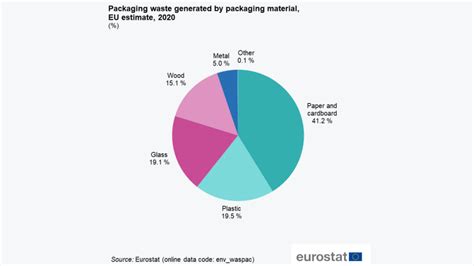 Plastic packaging waste: an average of 38% recycled | Klean Industries