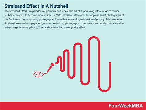 Streisand Effect In A Nutshell - FourWeekMBA | In a nutshell, Adelman, Aerial photograph