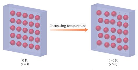 Third law of thermodynamics - W3schools