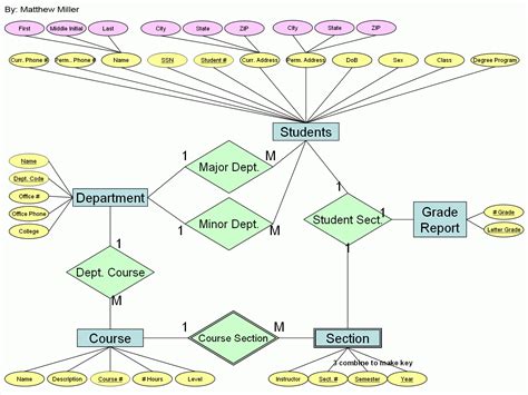 University Database Design Er Diagram | ERModelExample.com