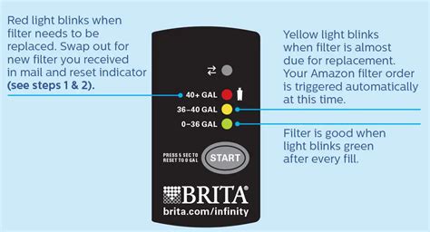 Why is the Brita filter indicator not working? (Explained and solved ...