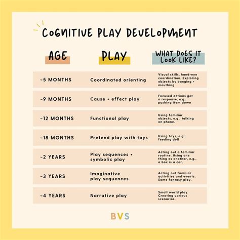 Cognitive Play Development | Child development activities, Early ...