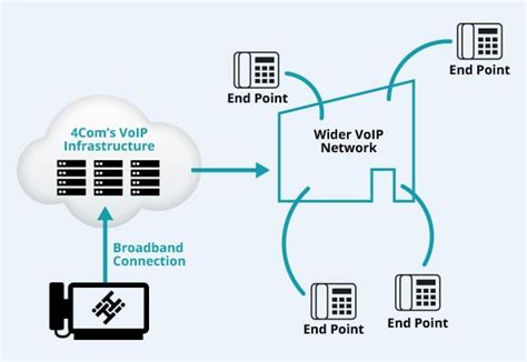 VoIP Phone Systems - VoIP Business Phones | 4Com