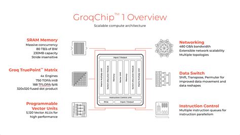 Groq Machine Learning Inference Accelerator - BittWare