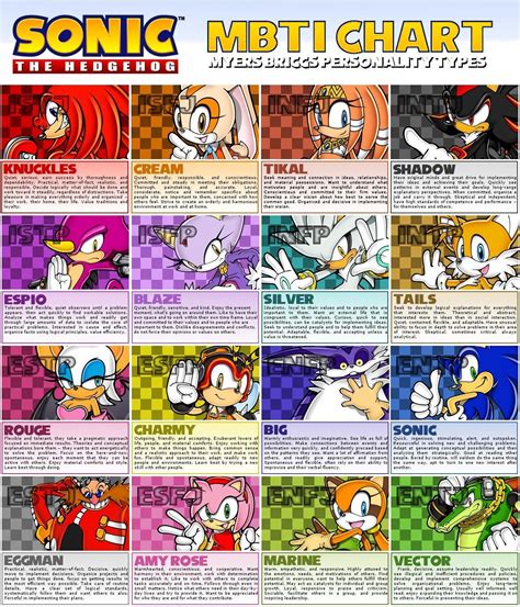 Sonic MBTI Chart | Sonic the Hedgehog