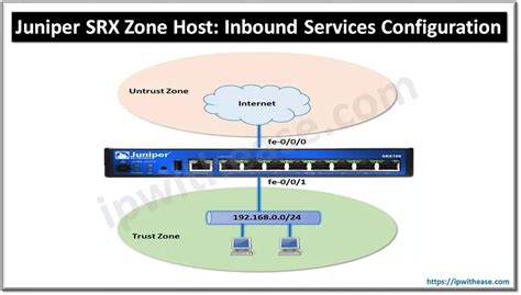 Juniper SRX Zone Host: Inbound Services Configuration - IP With Ease