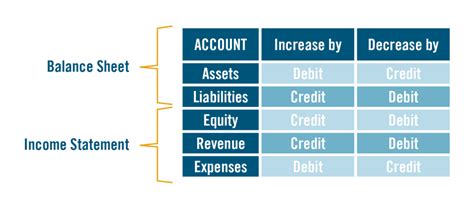 When expenses increase debit or credit? Leia aqui: Is expenses ...