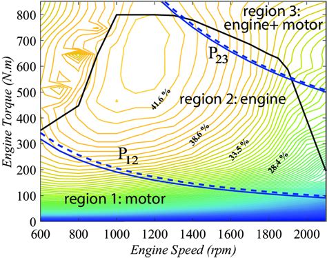 Engine efficiency map with the three operating regions used in the PRBS ...