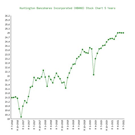 Huntington Bancshares Incorporated (HBAN) Stock Price Chart History