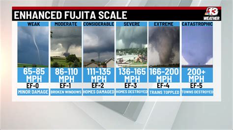 Tornadoes | who13.com