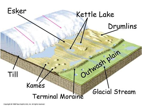 Glacial Till Diagram