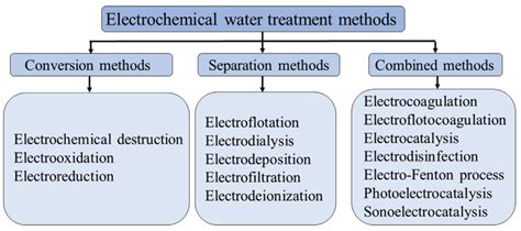 Fundamental Electrochemical Water Treatment Methods | VinIT Institute ...