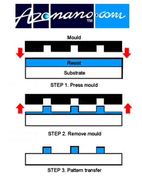 Nanoimprint Lithography – A Nanolithographic Process For Producing Sub ...