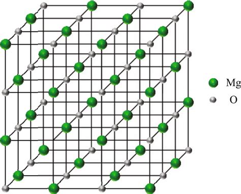 Crystal structure diagram of MgO | Download Scientific Diagram