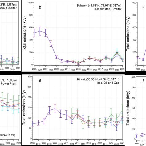 Annual emission estimates from the three satellite data sources: OMI ...