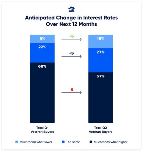 VA Loan Rates Today - Current VA Mortgage Interest Rates