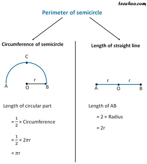 What is the Perimeter of Semicircle? - Teachoo - Perimeter of a combin