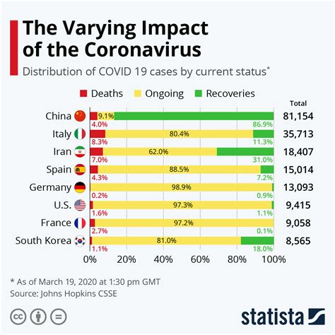 Chart: The Varying Impact of the Coronavirus | Statista