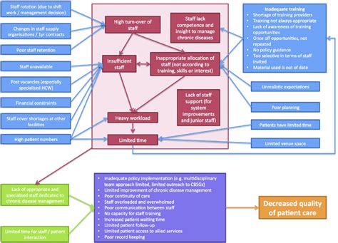 Summary of staff-related challenges. doi:10.1371/journal.pone.0105360 ...