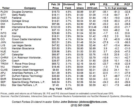 Forbes Dividend Investor: February 26 Weekly Review