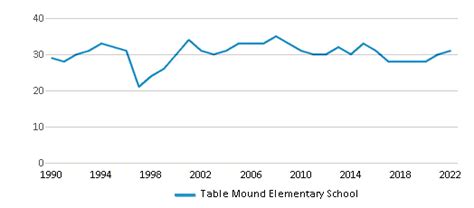 Table Mound Elementary School (Ranked Top 30% for 2024) - Dubuque, IA